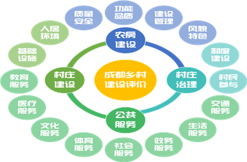 做优做美公园城市乡村表达！市建筑院主编的《成都市乡村建设指标体系》正式印发